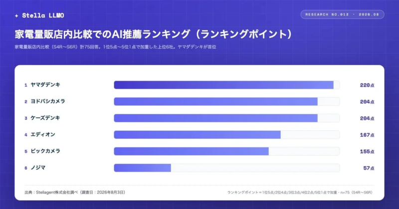 家電量販店におけるAI推薦ランキングを示す棒グラフです。ヤマダデンキが首位を獲得し、ヨドバシカメラ、ケーズデンキが続く結果となっています。