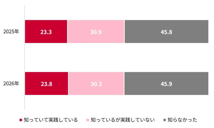 「ローリングストック法」について