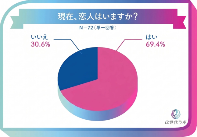 恋人の有無