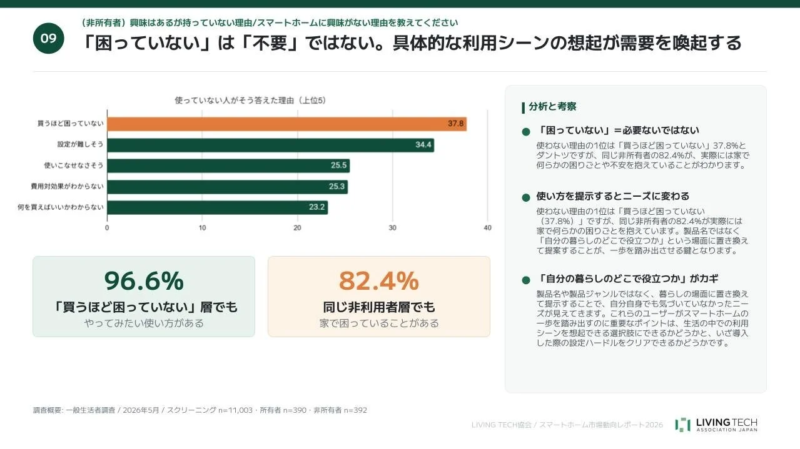 スマートホーム非所有者の興味・非興味理由と潜在ニーズに関するグラフ