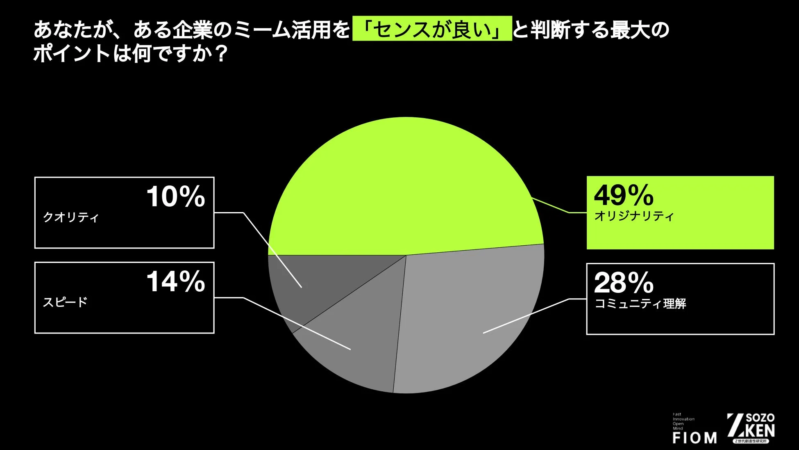 あなたが、ある企業のミーム活用を「センスが良い」と判断する最大のポイントは何ですか?