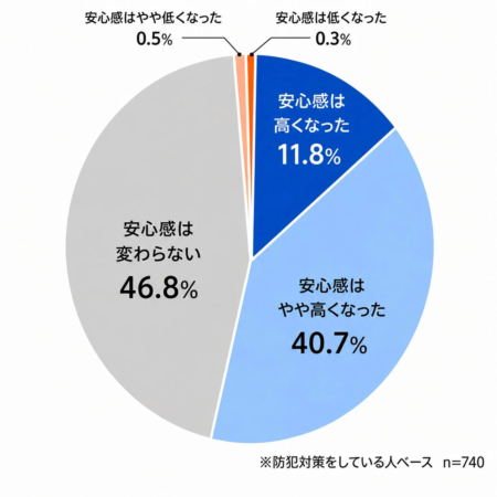 安心感はやや低くなった 0.5% 安心感は低くなった 0.3% 安心感は高くなった 11.8% 安心感はやや高くなった 40.7% 安心感は変わらない 46.8% ※防犯対策をしている人ベース n=740