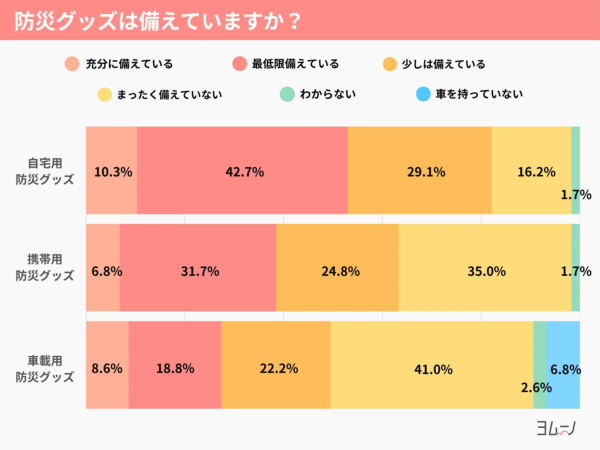防災グッズは備えていますか？