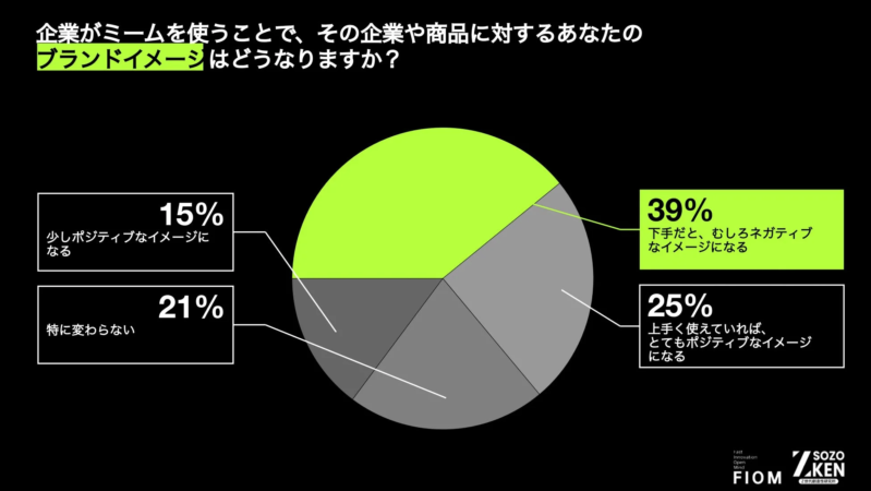 企業がミームを使うことで、その企業や商品に対するあなたのブランドイメージはどうなりますか?