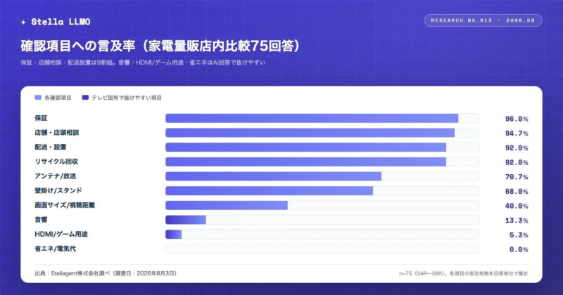 家電量販店における確認項目への言及率を示すグラフ。保証や配送設置は9割超と高頻度だが、音響や省エネ、HDMI/ゲーム用途はAI回答で言及されにくい傾向にある。