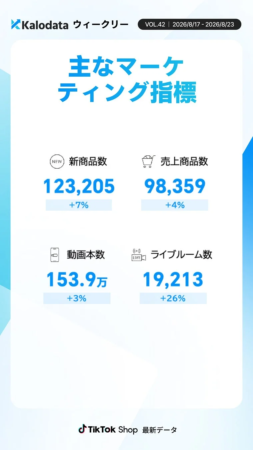 KalodataウィークリーレポートVOL.42（2026年8月17日〜8月23日）で、TikTok Shopの主なマーケティング指標をまとめたものです。新商品数、売上商品数、動画本数、ライブルーム数の数値と前週比が示されており、特にライブルーム数が26%増と高い成長を見せています。