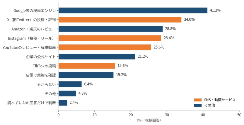 AIで初めて知った商品を、購入前にどこで調べるか