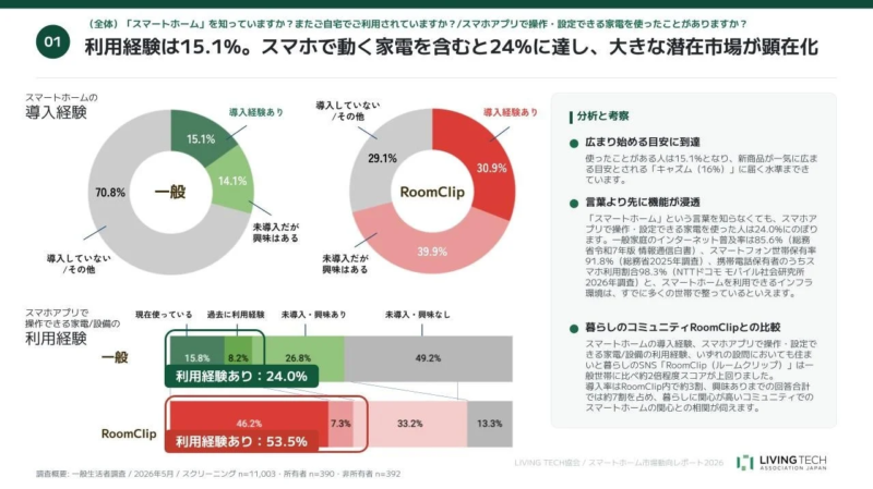 スマートホームとスマホアプリで操作できる家電の利用経験に関するグラフ