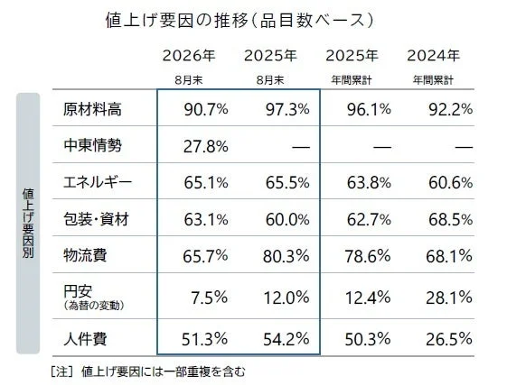 値上げ要因の推移