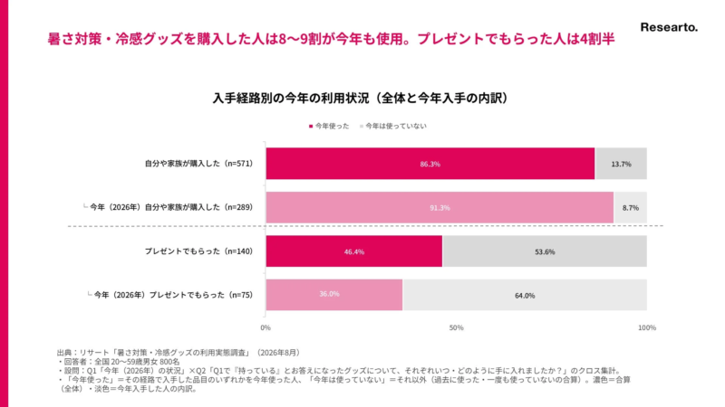 入手経路別の今年の利用状況（全体と今年入手の内訳）