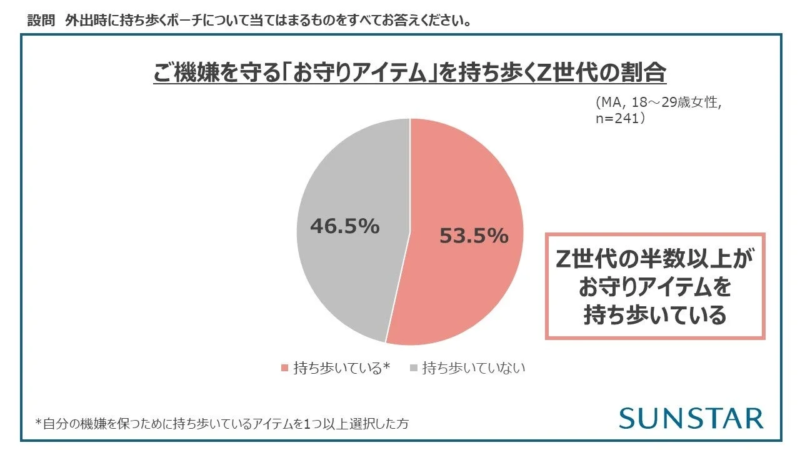 お守りアイテムを持ち歩くZ世代の割合