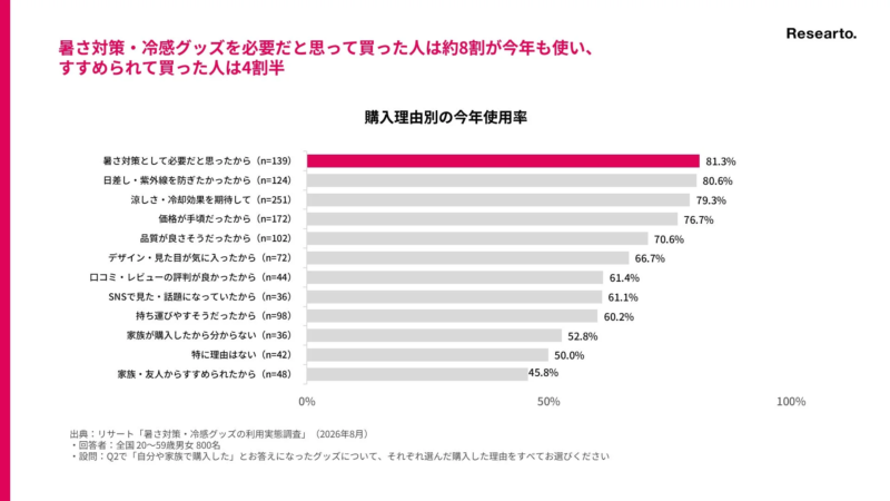 購入理由別の今年使用率