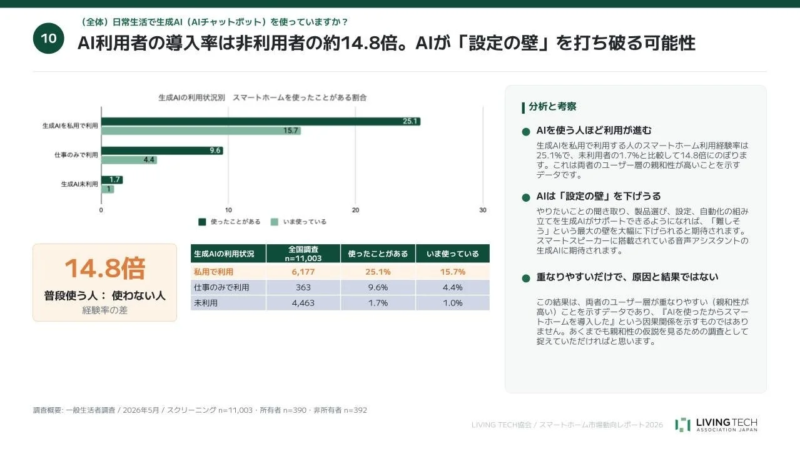 生成AIの利用状況別スマートホーム利用経験率のグラフ