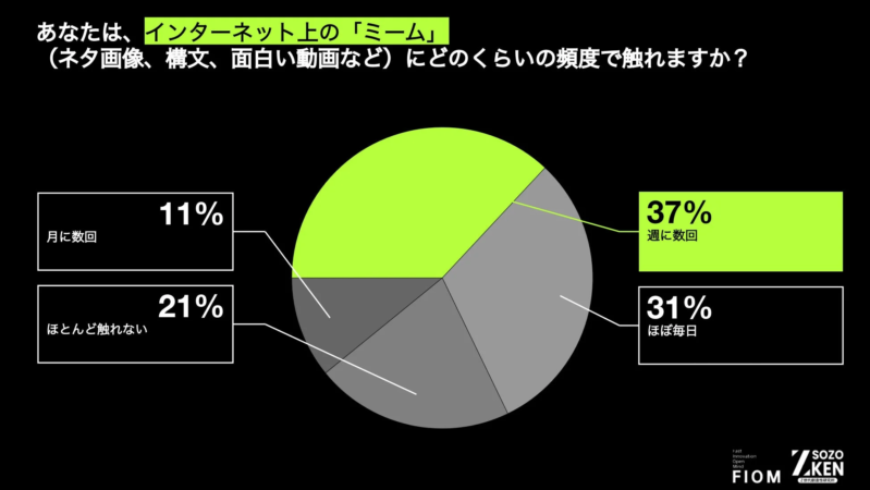 インターネット上のミームに触れる頻度