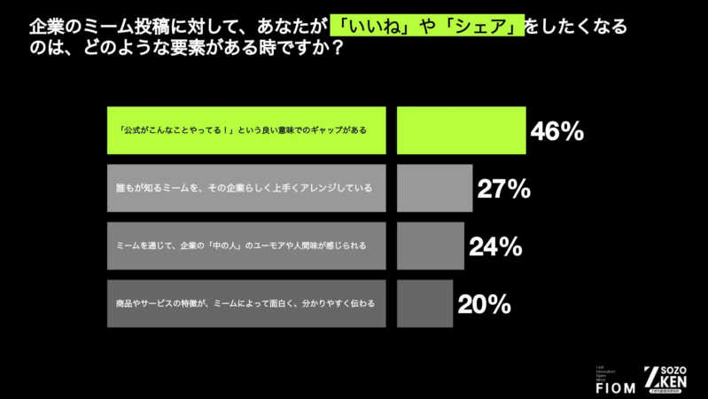 企業のミーム投稿に対して、あなたが「いいね」や「シェア」をしたくなるのは、どのような要素がある時ですか?