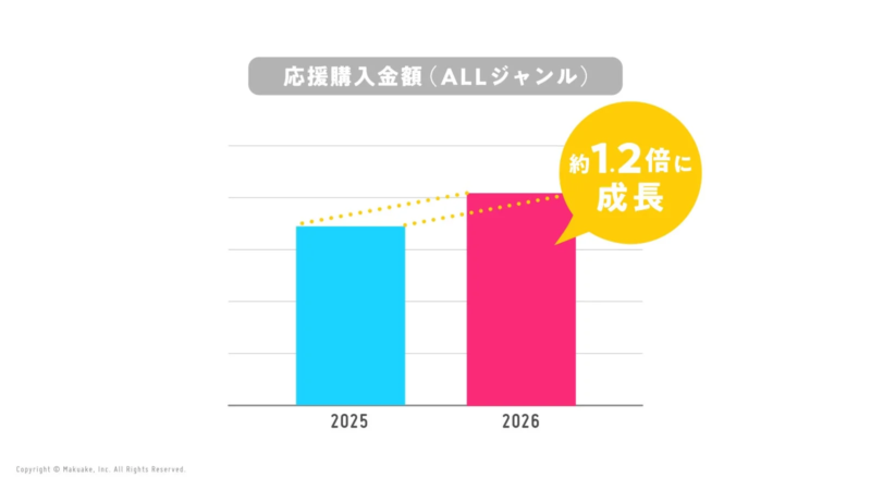 応援購入金額（ALLジャンル）成長グラフ