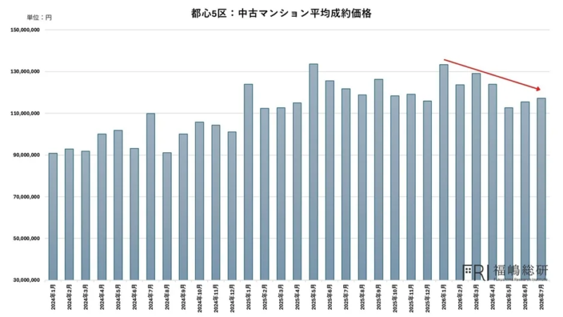 都心5区: 中古マンション平均成約価格