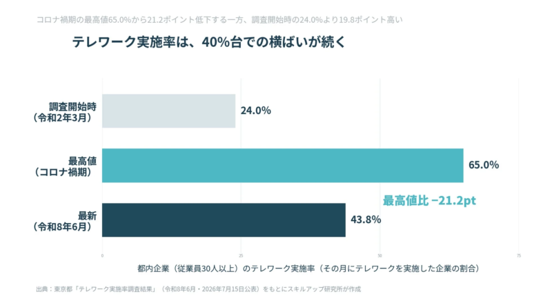 コロナ禍期の最高値65.0%から21.2ポイント低下する一方、調査開始時の24.0%より19.8ポイント高い。テレワーク実施率は、40%台での横ばいが続く。