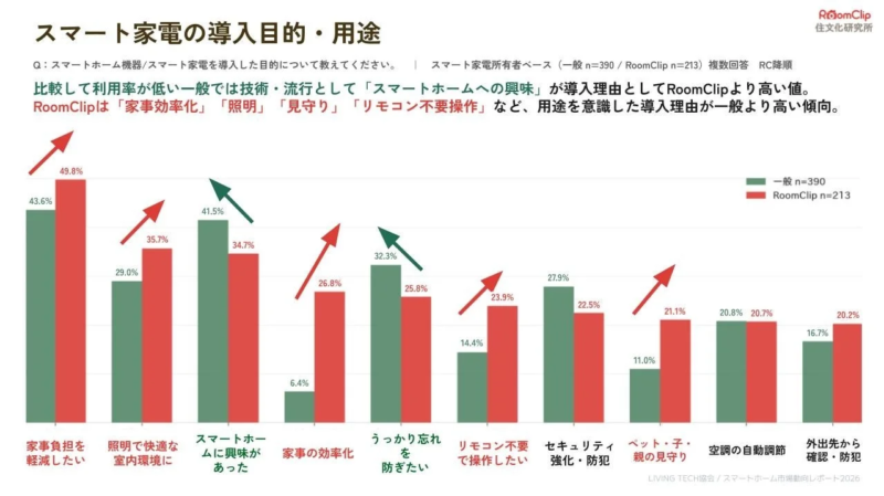 スマート家電の導入目的・用途に関する一般とRoomClipユーザーの比較グラフ