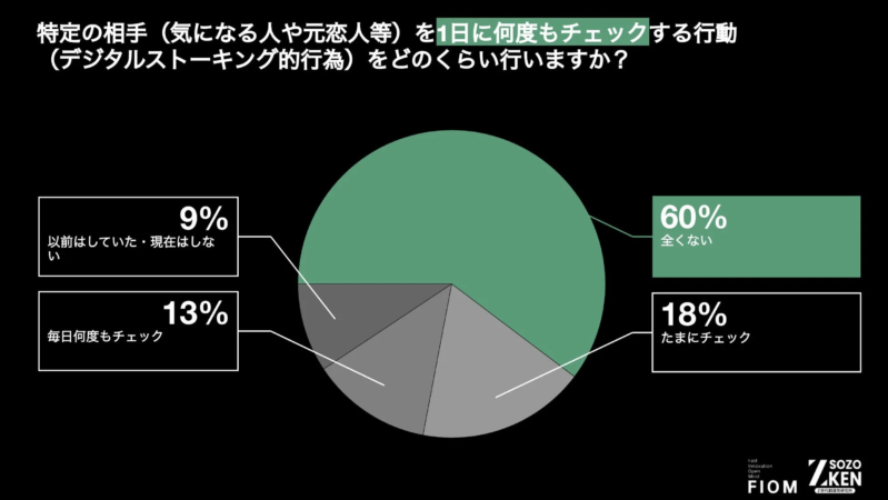 特定の相手を1日に何度もチェックする行動