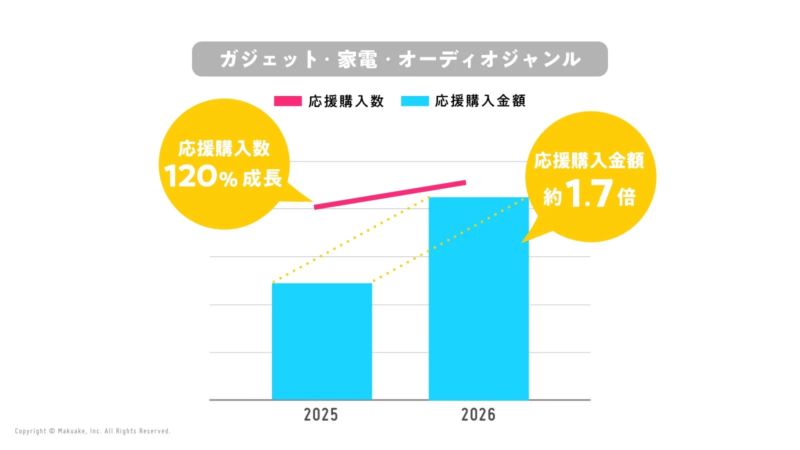 ガジェット・家電・オーディオジャンルの応援購入数と金額の成長グラフ