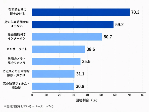 在宅時も常に 鍵をかける 70.3 見知らぬ訪問者には出ない 59.2 録画機能付き インターホン 50.7 センサーライト 38.6 防犯カメラ・見守りカメラ 35.5 ご近所との日常的な挨拶・声かけ 31.1 窓の防犯フィルム・補助錠 30.8 0 10 20 30 40 50 60 70 80 回答割合 (%) ※防犯対策をしている人ベース n=740
