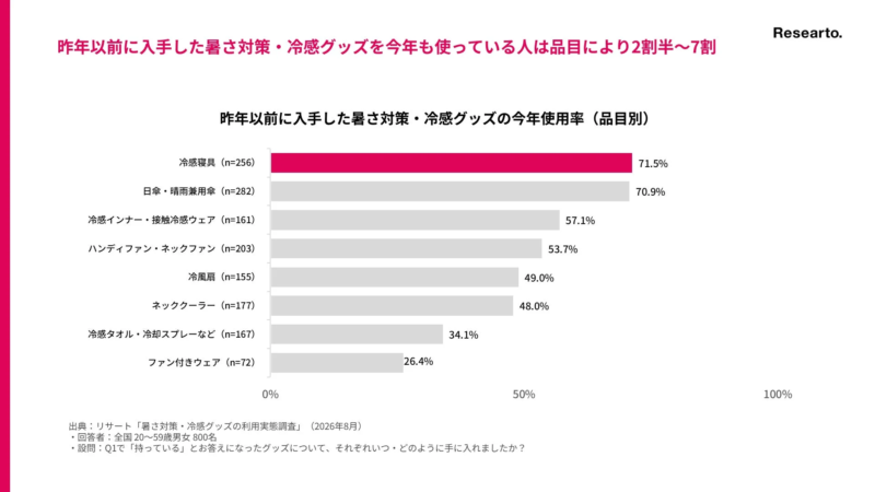 昨年以前に入手した暑さ対策・冷感グッズの今年使用率(品目別)
