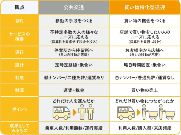 公共交通と買い物特化型送迎の比較
