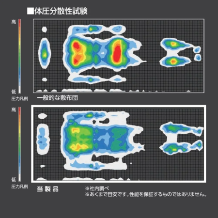 体圧分散性試験の比較