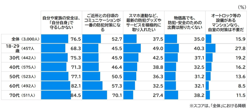 自分や家族の安全は、「自分自身」で守るしかない ご近所との日頃のコミュニケーションが一番の防犯対策になる スマホ連動など、最新の防犯グッズやサービスを積極的に取り入れたい 物価高でも、防犯・安全のための出費は削りたくない オートロック等の設備があるマンションなら、自宅の対策は不要だ 全体 (3,000人) 76.5 52.7 37.5 35.0 15.9 18-29歳 (457人) 68.3 45.5 49.0 40.3 27.8 30代 (442人) 75.3 45.9 42.5 37.1 19.2 40代 (575人) 71.3 46.4 38.8 32.5 16.2 50代 (523人) 77.1 50.5 36.3 31.2 13.6 60代 (492人) 82.1 57.3 32.5 32.1 8.5 70代 (511人) 84.5 70.1 27.4 38.2 11.5 (%) ※スコアは、「全体」における降順