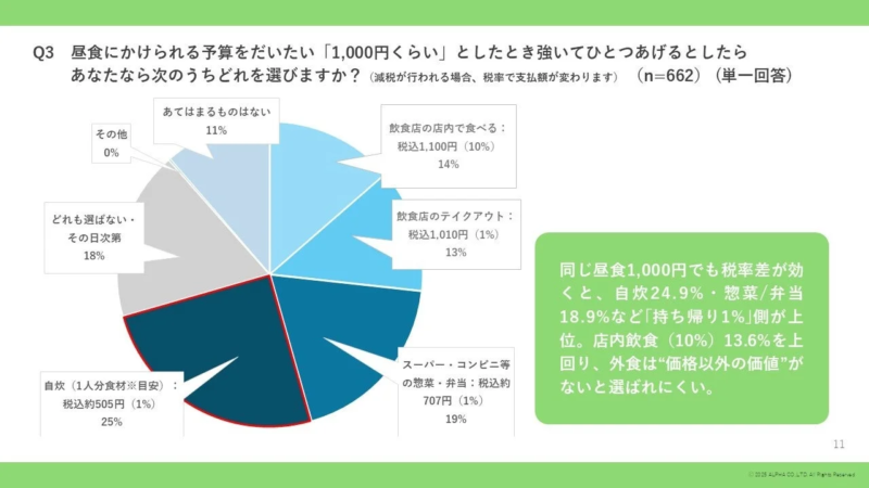 昼食1,000円の選択、税率差が効くと「持ち帰り1%」側が優位に