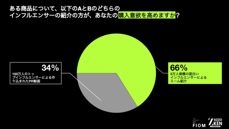 ある商品について、以下のAとBのどちらのインフルエンサーの紹介の方が、あなたの購入意欲を高めますか?