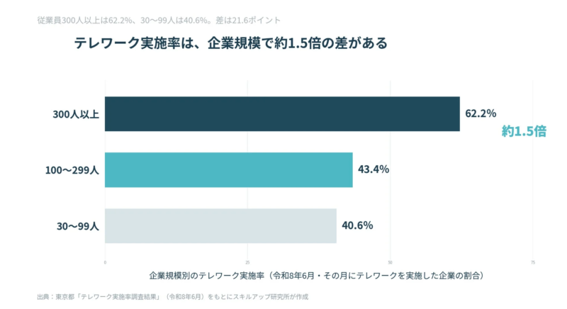 従業員300人以上は62.2%、30~99人は40.6%。差は21.6ポイント テレワーク実施率は、企業規模で約1.5倍の差がある