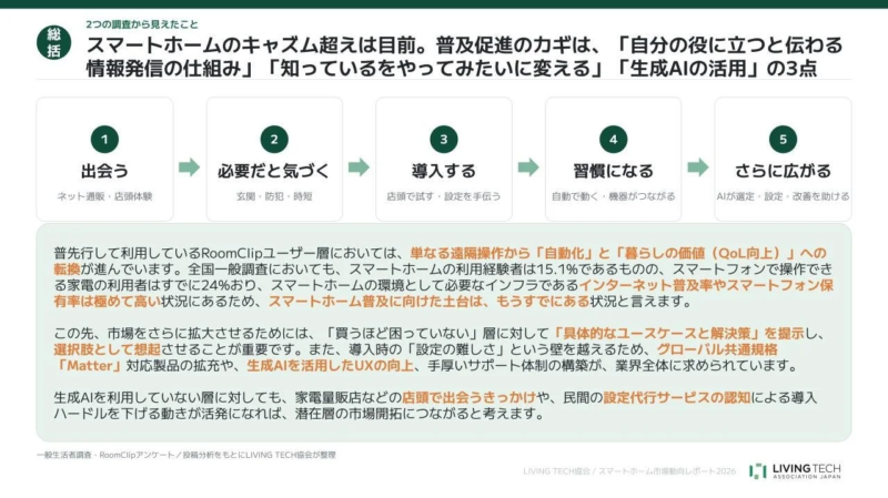 スマートホーム普及に向けた5つの心理ステップ