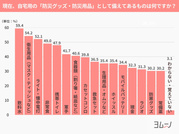 現在、自宅用の「防災グッズ・防災用品」として備えてあるものは何ですか？