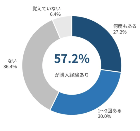 AIの回答がきっかけで購入・申込・来店した経験の有無