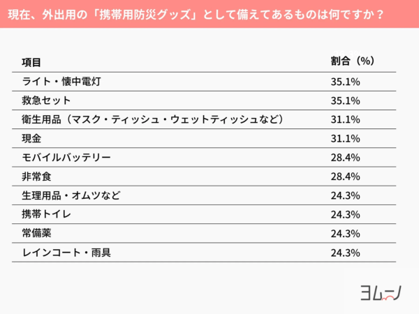 現在、外出用の「携帯用防災グッズ」として備えてあるものは何ですか？