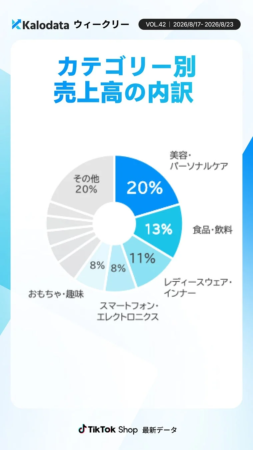 TikTok Shopの週次売上高をカテゴリ別に示した円グラフです。美容・パーソナルケアが20%で最も高く、食品・飲料、レディースウェア・インナーがそれに続きます。