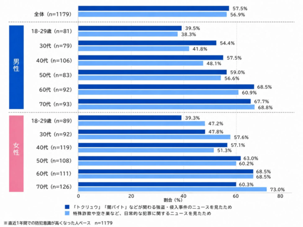 全体 (n=1179) 男性 18-29歳 (n=81) 30代 (n=79) 40代 (n=106) 50代 (n=83) 60代 (n=92) 70代 (n=93) 女性 18-29歳 (n=89) 30代 (n=92) 40代 (n=119) 50代 (n=108) 60代 (n=111) 70代 (n=126) 割合 (%) 57.5% 56.9% 39.5% 38.3% 54.4% 41.8% 57.5% 48.1% 59.0% 56.6% 68.5% 60.9% 67.7% 68.8% 39.3% 47.2% 47.8% 57.6% 57.1% 51.3% 63.0% 60.2% 68.5% 68.5% 60.3% 73.0% 「トクリュウ」「闇バイト」などが関わる強盗・侵入事件のニュースを見たため 特殊詐欺や空き巣など、日常的な犯罪に関するニュースを見たため ※直近1年間での防犯意識が高くなった人ベース n=1179