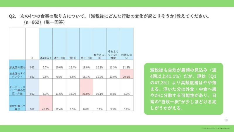減税後、食事の取り方(行動の変化)