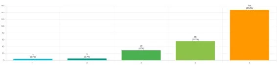 この画像は棒グラフで、5段階評価のアンケート結果を示しています。最も高い評価「5」が全体の51.7%を占め、次に「4」が22.7%と続き、肯定的な意見が多いことがわかります。