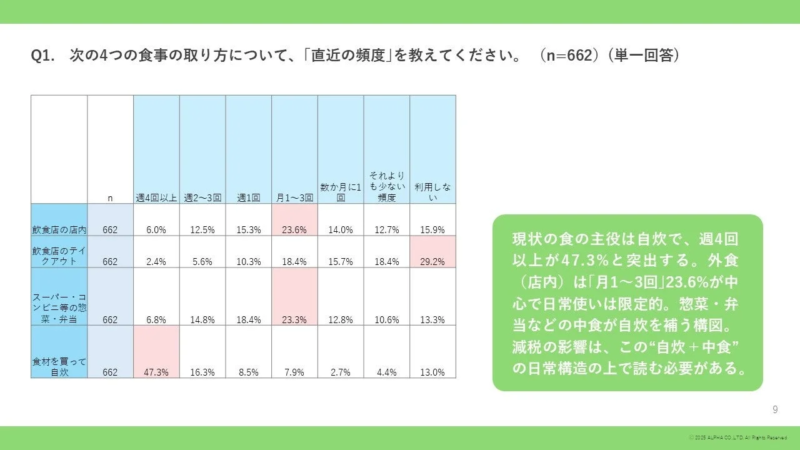 食事の取り方(直近の頻度)