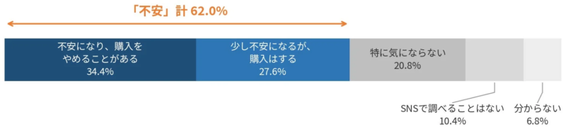 AIにすすめられた商品を調べた際、SNSに投稿や口コミがほとんど見つからなかった場合どう感じるか