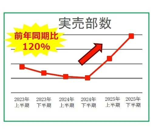 実売部数の推移