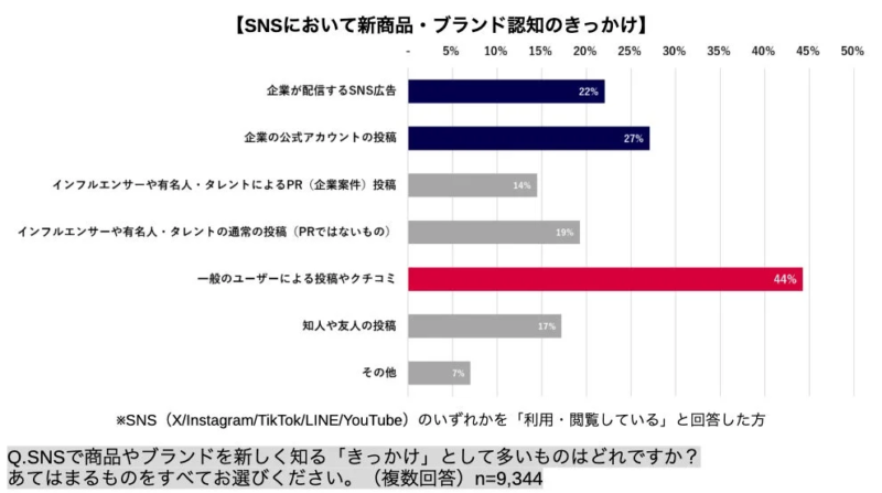 SNSにおいて新商品・ブランド認知のきっかけ