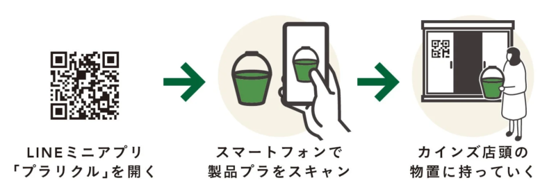 LINEミニアプリ「プラリクル」の利用プロセス