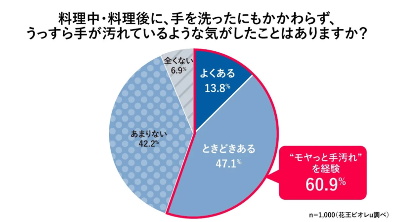 料理中・料理後に、手を洗ったにもかかわらず、うっすら手が汚れているような気がしたことの有無