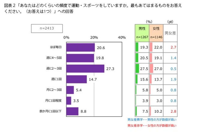 運動頻度