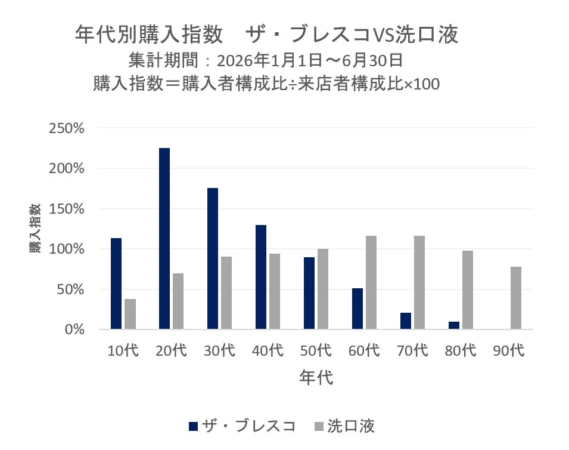 年代別購入指数