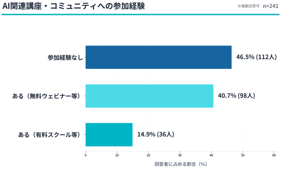 AI関連講座・コミュニティへの参加経験
